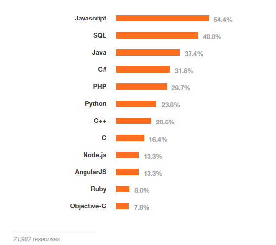 Imagen obtenida del apartado I. MOST POPULAR TECHNOLOGIES en la web http://stackoverflow.com/research/developer-survey-2015